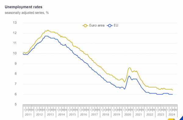 Eurostat, ανεργία