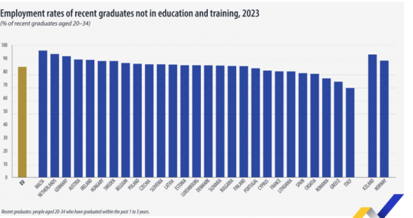 Eurostat, απασχόληση πτυχιούχων