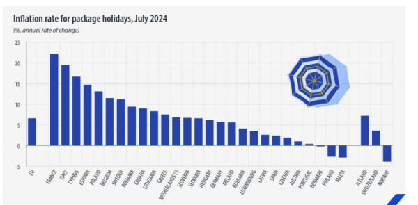 Eurostat, πακέτα διακοπών
