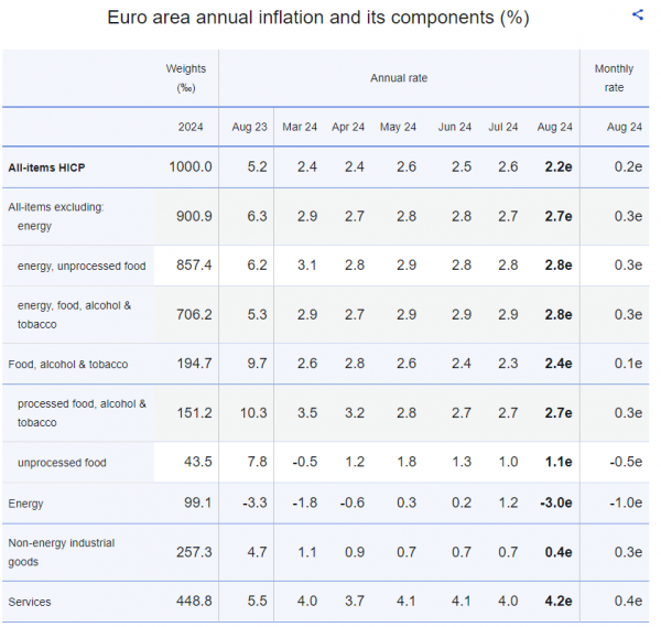 Eurostat, πληθωρισμός Αύγουστος 2024