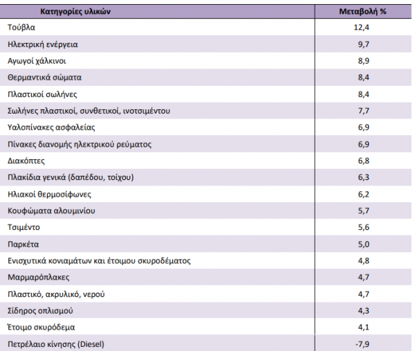 ΕΛΣΤΑΤ, οικοδομικά υλικά, τιμές