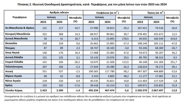 ΕΛΣΤΑΤ, οικοδομική δραστηριότητα