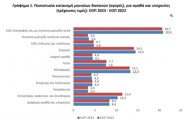 ΕΛΣΤΑΤ, σύνθεση κατανάλωσης