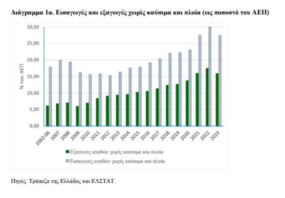 ΚΕΠΕ, ισοζύγιο τρεχουσών συναλλαγών