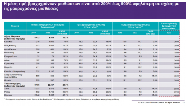 βραχυχρόνιες μισθώσεις