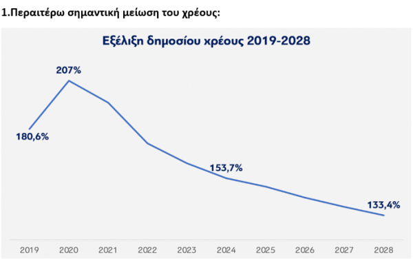 δημόσιο χρέος