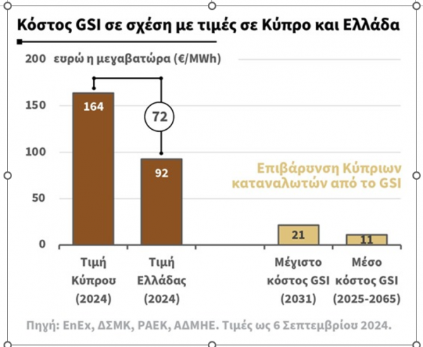 διασύνδεση Κρήτης Κύπρου