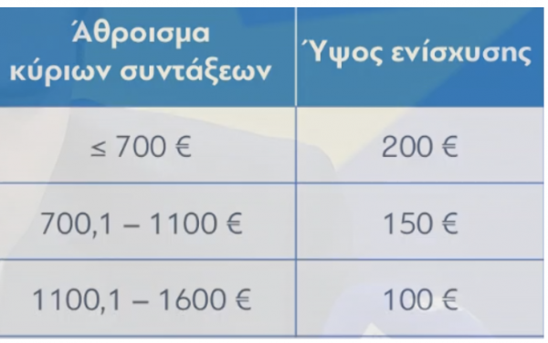 επίδομα προσωπικής διαφοράς