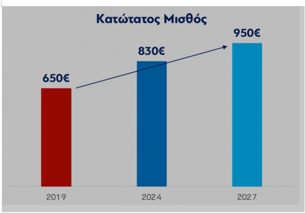 κατώτατος μισθός