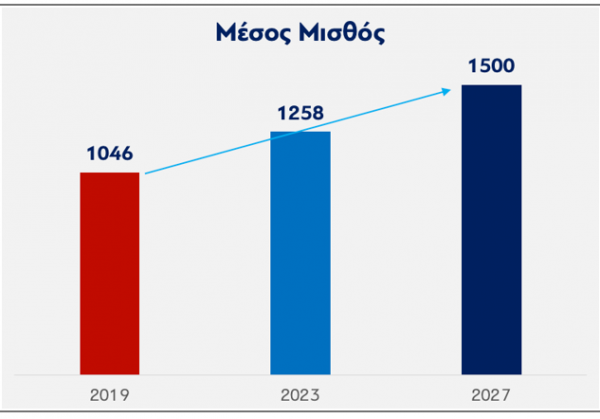 μέσος μισθός