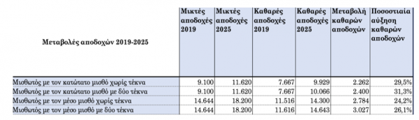 μεταβολές αποδοχών