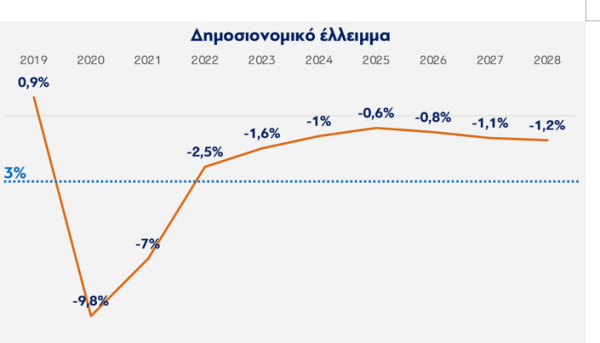 έλλειμμα
