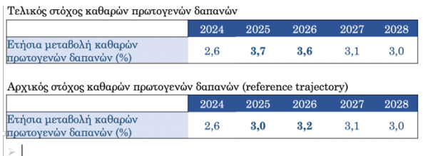 στόχος πρωτογενών δαπανών