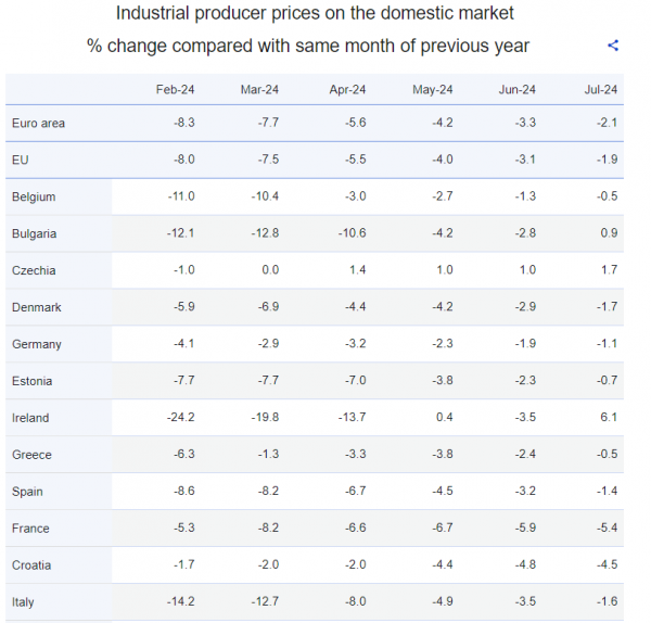 Eurostat, τιμές παραγωγού βιομηχανίας