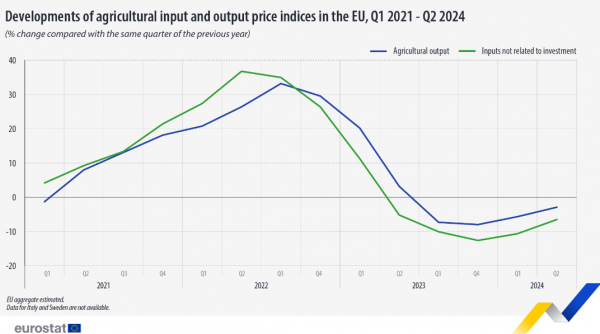 Eurostat, τιμές στο χωράφι,2