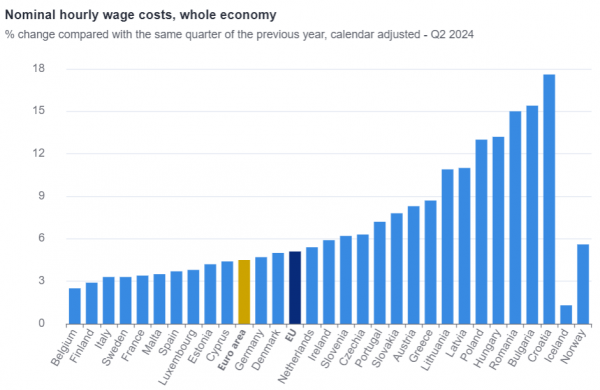 eurostat, αυξήσεις μισθών