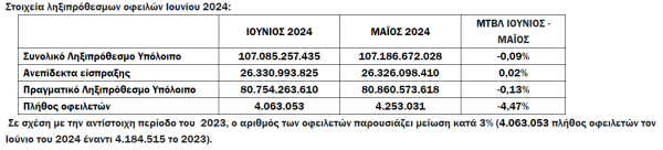 ΑΑΔΕ, ληξιπρόθεσμα