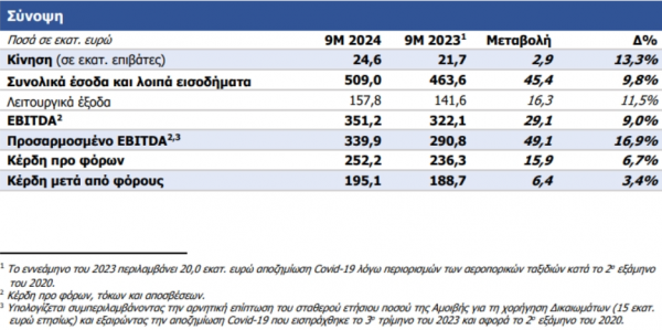 ΔΑΑ, οικονομικά αποτελέσματα