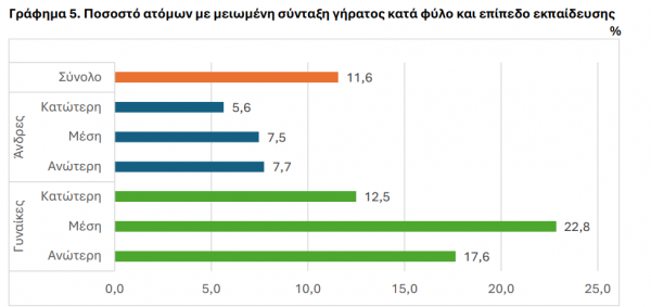 ΕΛΣΤΑΤ, συντάξεις