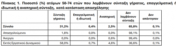 ΕΛΣΤΑΤ, συντάξεις 1