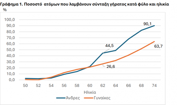 ΕΛΣΤΑΤ, συντάξεις 2
