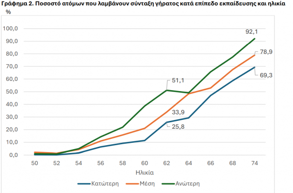 ΕΛΣΤΑΤ, συντάξεις 3