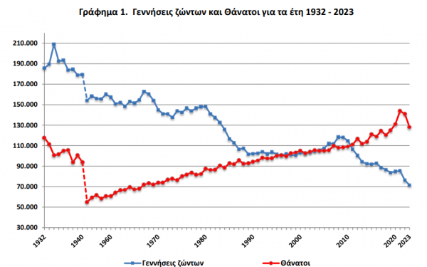 γεννήσεις και θάνατοι από 1932