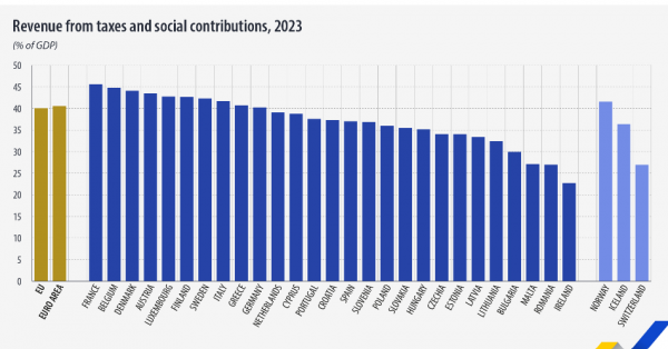 Eurostat, έσοδα προς ΑΕΠ