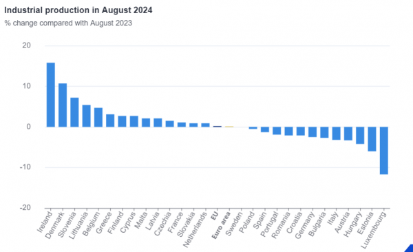 Eurostat, βιομηχανική παραγωγή