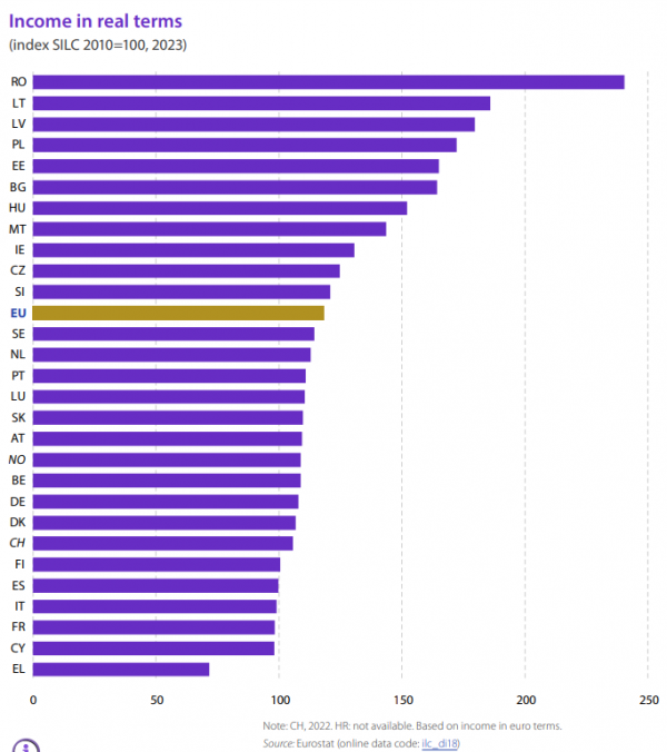 Eurostat, διάμεσο πραγματικό διαθέσιμο εισόδημα