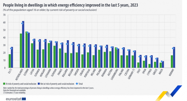 Eurostat, ενεργειακή αναβάθμιση κατοικιών