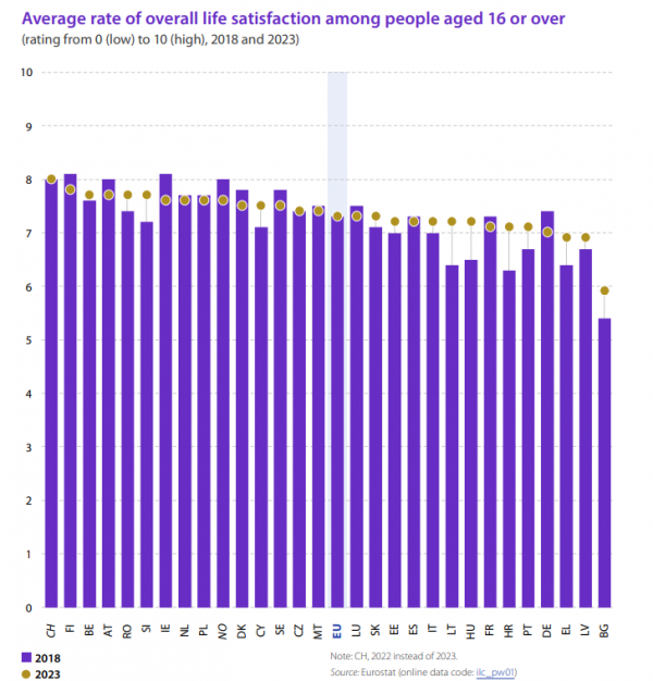 Eurostat, ικανοποίηση από τη ζωή