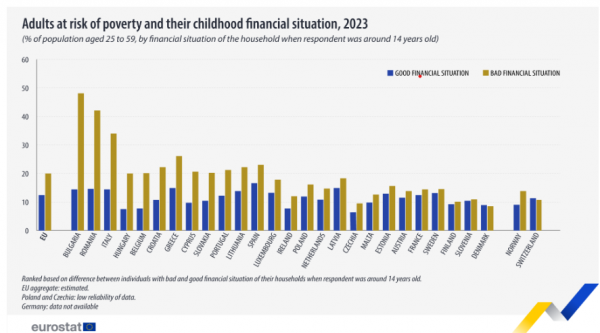 Eurostat, κίνδυνος φτώχειας