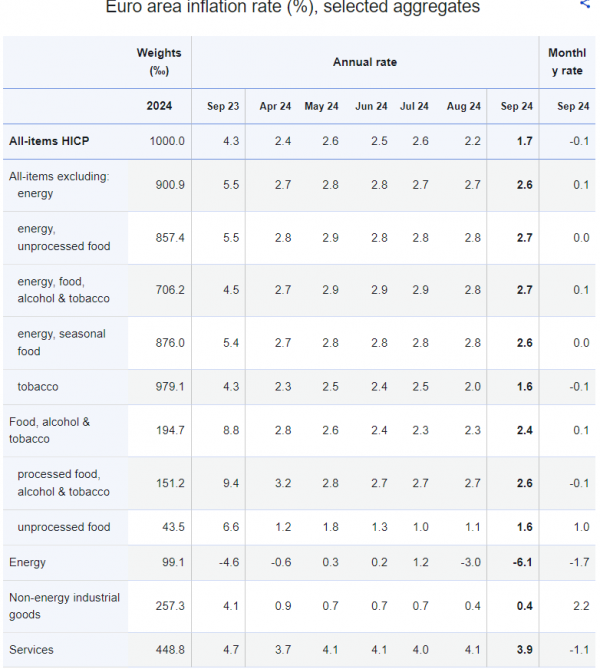 Eurostat, πληθωρισμός