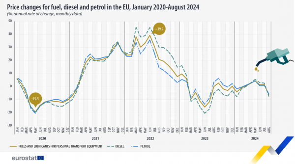 Eurostat, τιμές καυσίμων 2