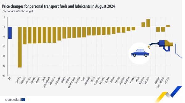 Eurostat, τιμές καυσίμων