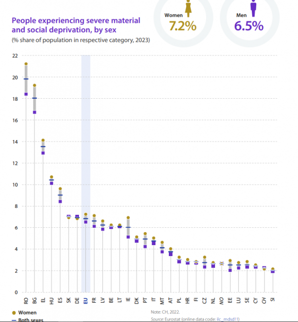 Eurostat, υλικές στερήσεις