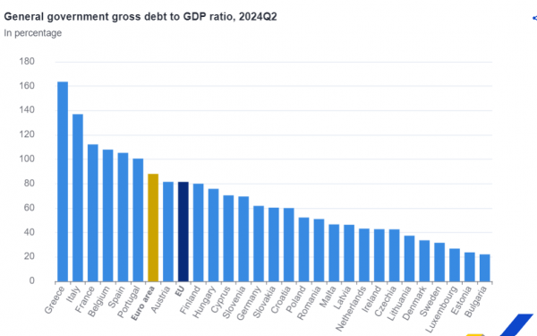 Eurostat, χρέος