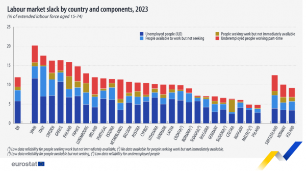 Eurostat, labour market slack