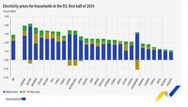 eurostat, τιμές ρεύματος