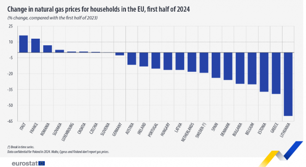 eurostat, τιμές φυσικού αερίου