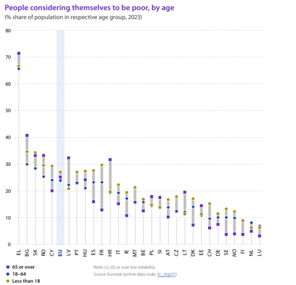 eurostat, φτωχοί στην ΕΕ