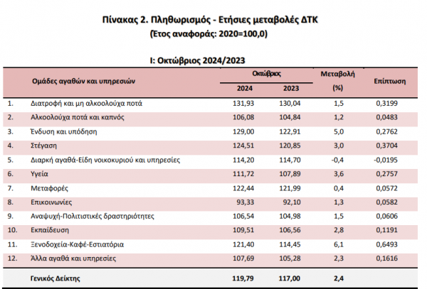 πληθωρισμός, ΕΛΣΤΑΤ, Οκτ. 2024