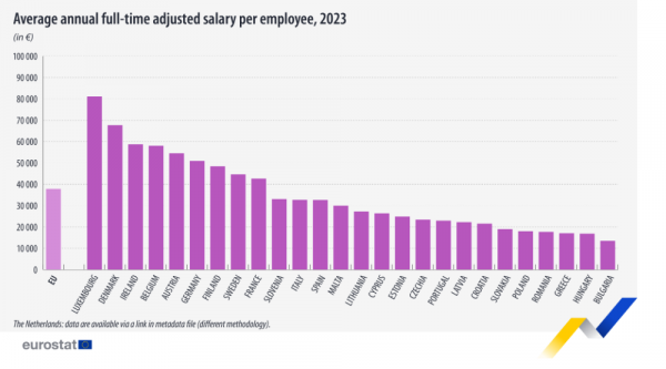 Eurostat, αποδοχές