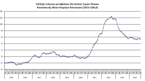 ΕΛΣΤΑΤ, οικοδομικά υλικά