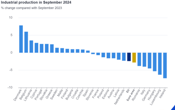 Eurostat, βιομηχανική παραγωγή