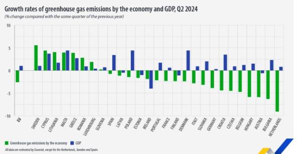 Eurostat, εκπομπές ρύπων