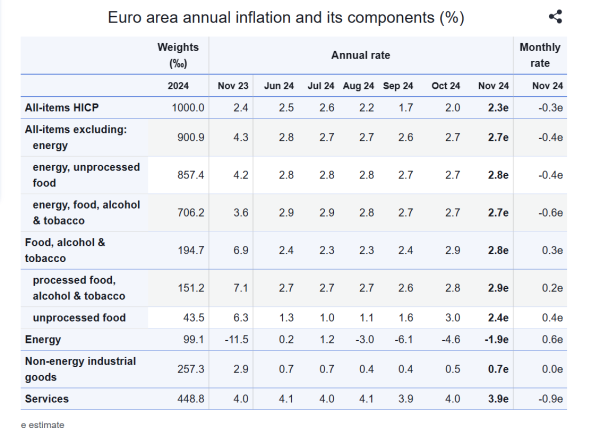 Eurostat, πληθωρισμός
