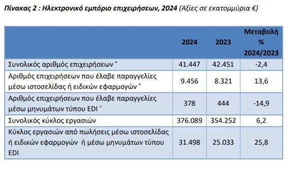ΕΛΣΤΑΤ, ηλεκτρονικές πωλήσεις