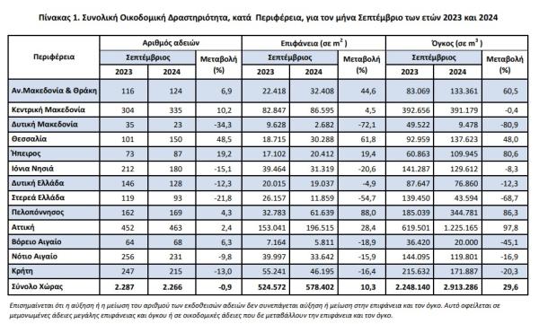 ΕΛΣΤΑΤ, οικοδομική δραστηριότητα